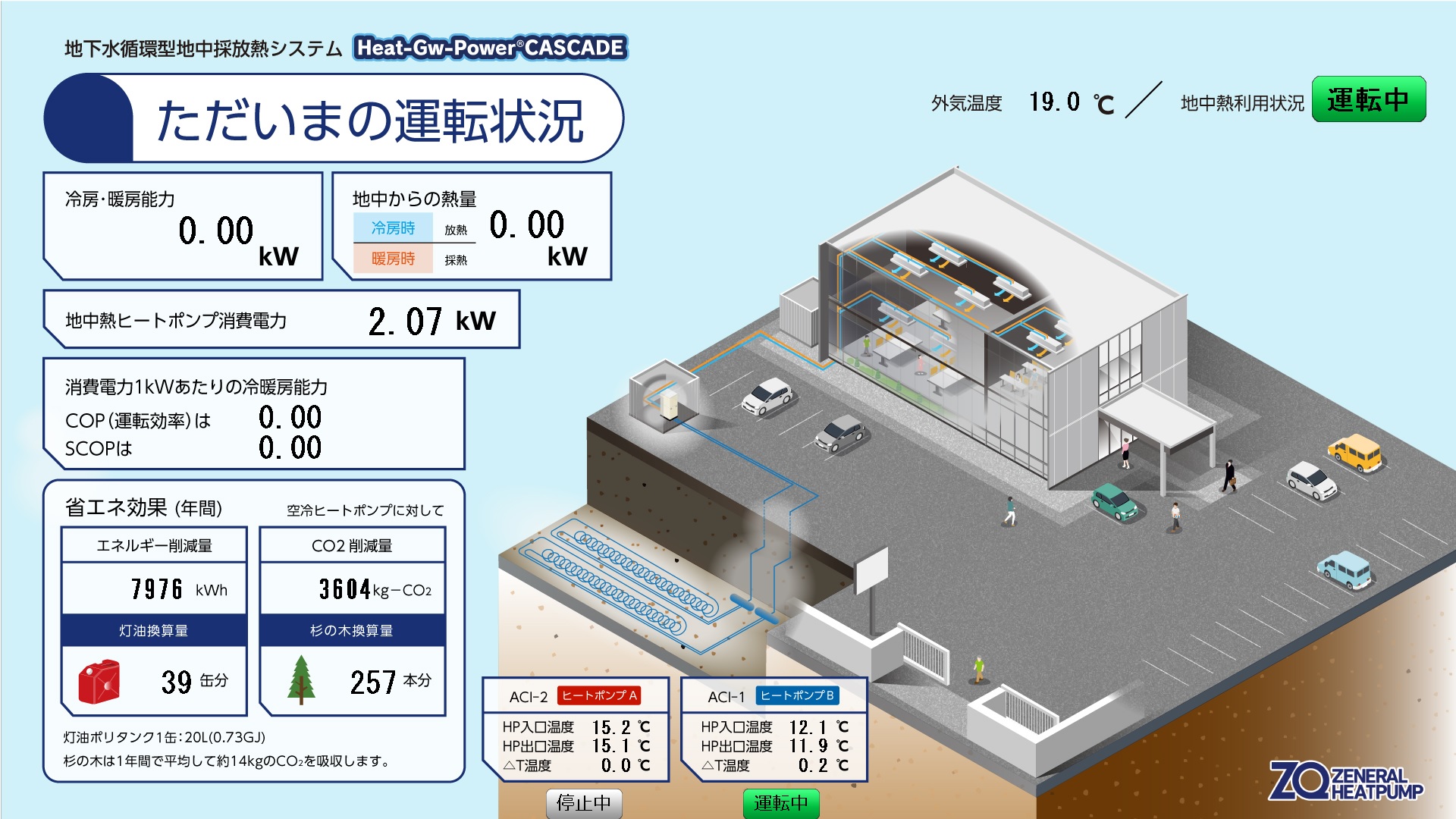 真島研修センター(Heat-Gw-Power CASCADE)の運転成績(2月)